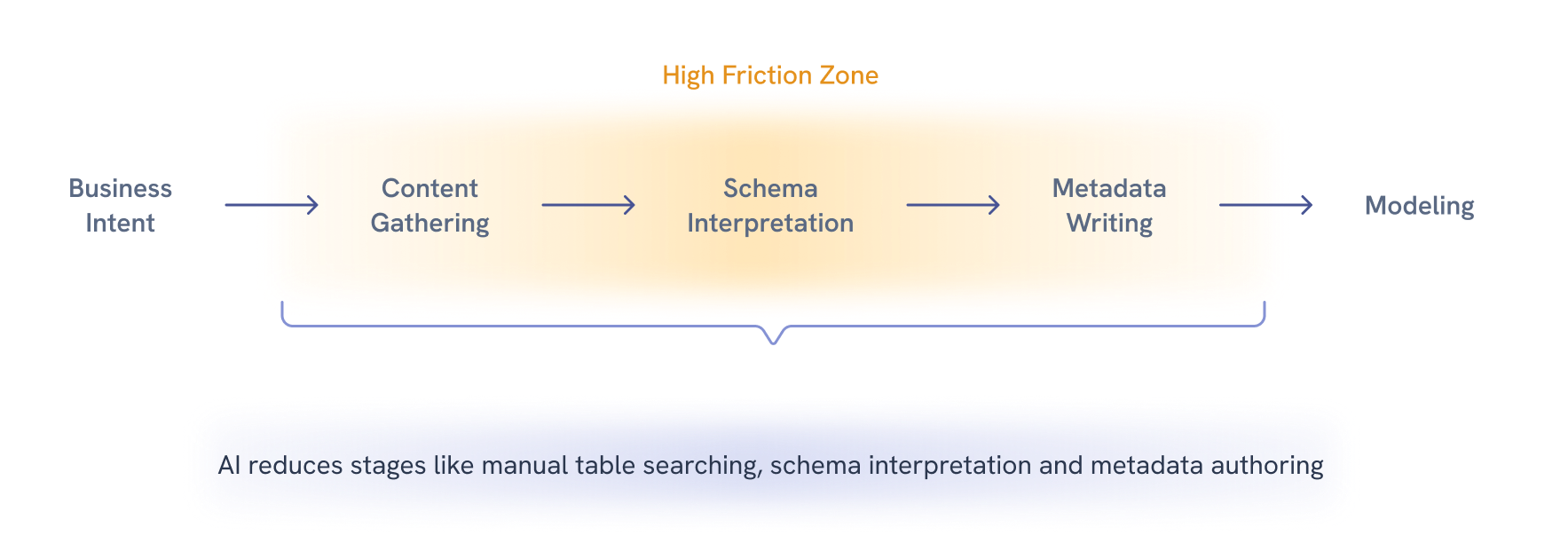 Typical data modeling project lifecycle